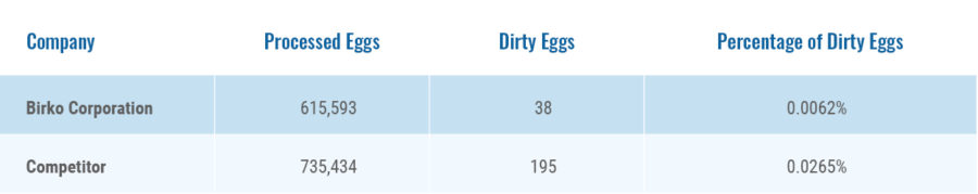 birko egg wash effectiveness vs competitors